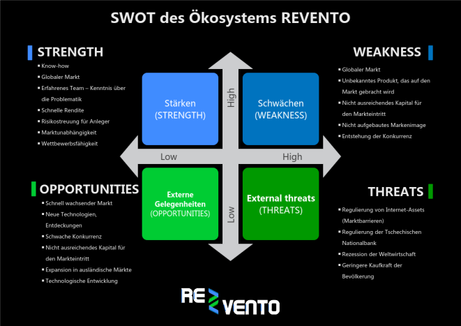 SWOT UND ANALYSE DER AUFWERTUNG