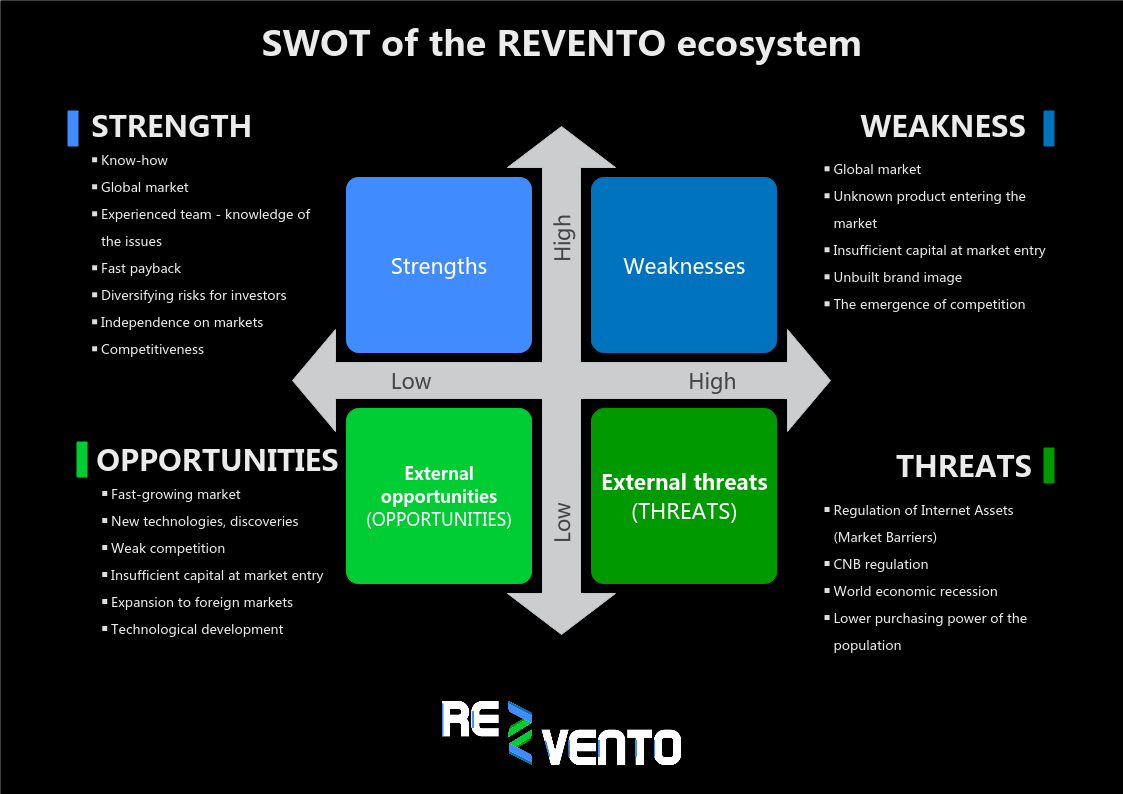 SWOT Analýza